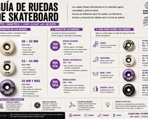 Ruedas de skateboard según estilo Ruedas de skateboard según estilo